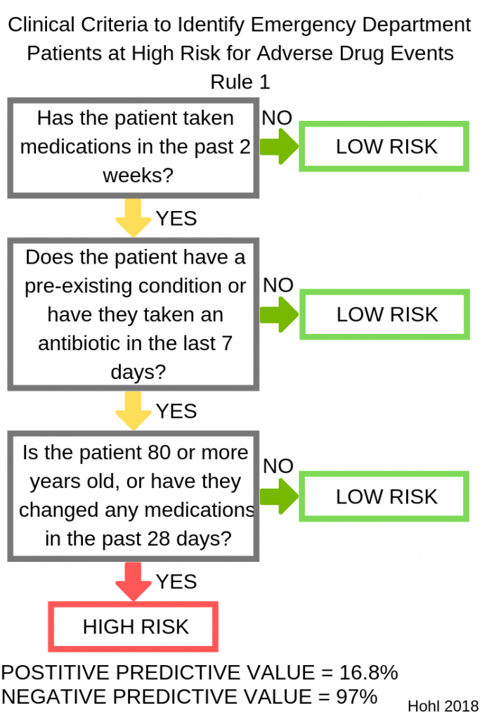 Episode 382: Two Clinical Rules for Predicting ED Patients at High Risk of an Adverse Drug Event